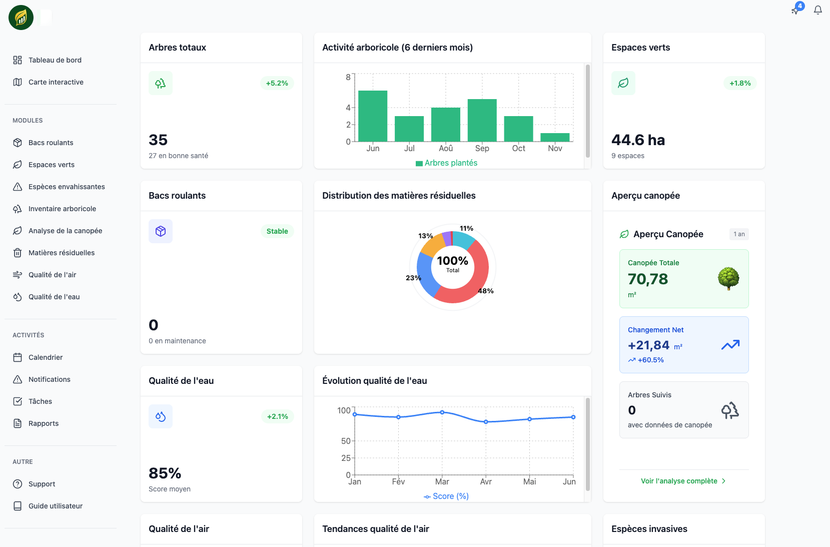 Tableau de bord MuniVert avec 8 modules: Bacs roulants, Espaces verts, Espèces envahissantes, Inventaire arboricole, Analyse de la canopée, Matières résiduelles, Qualité de l'air, et Qualité de l'eau